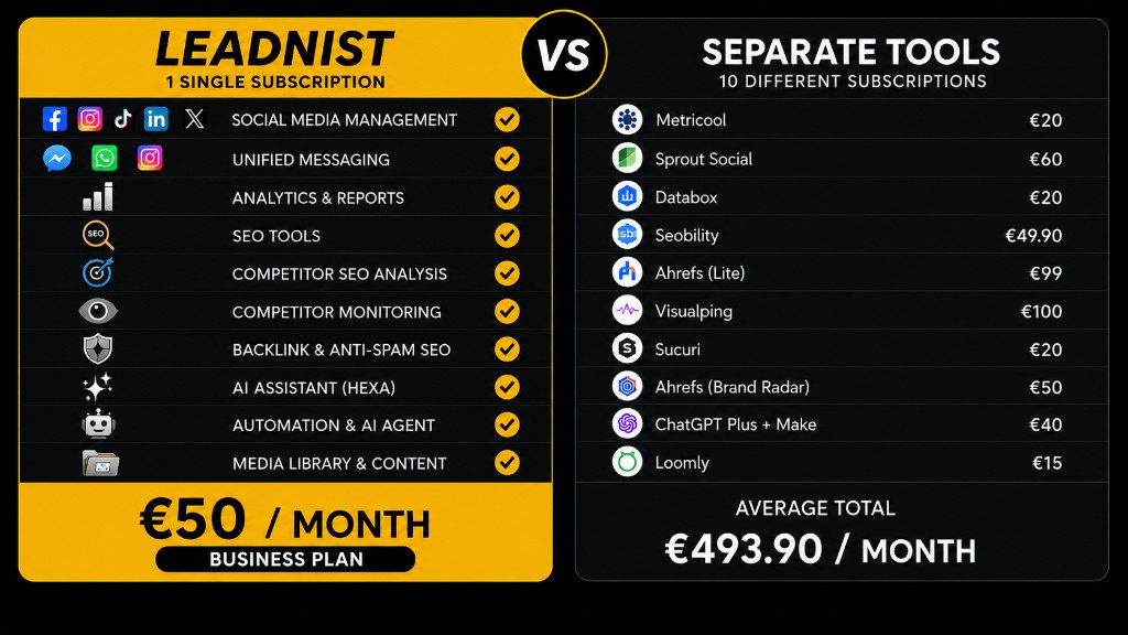 10 Tools. Zahlen Sie 1. Leadnist für 50 € / Monat statt 493,90 € einzelner Tools — 5.326,80 € Ersparnis pro Jahr.
